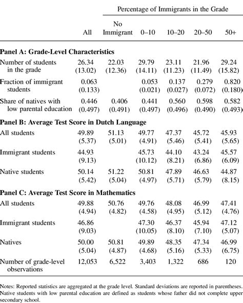 The effect of immigration on the school performance of natives: 